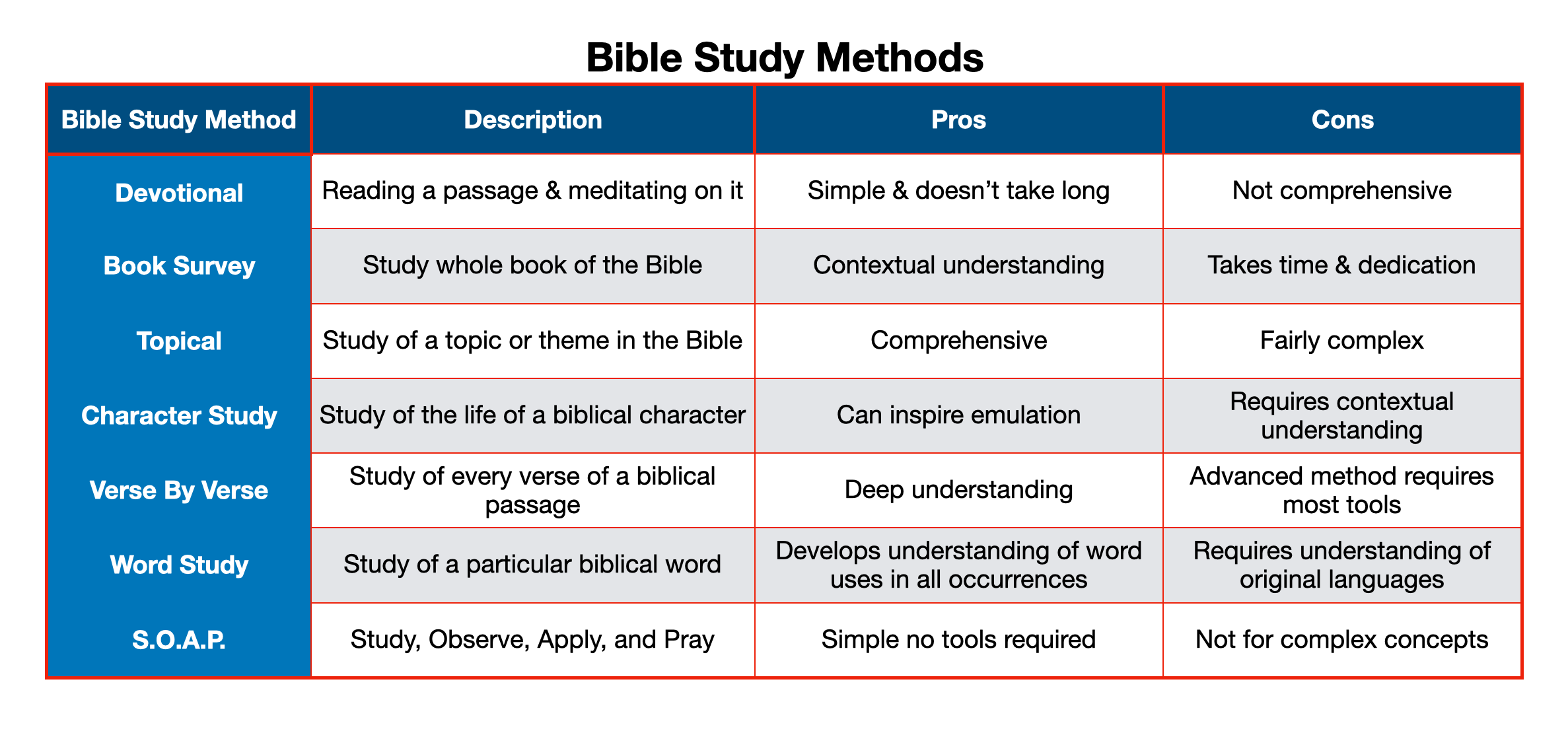 7 Bible Study Methods
